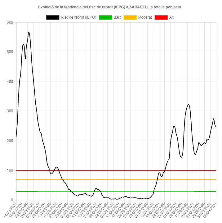 El risc de rebrot es manté al 1,18 per segon dia consecutiu