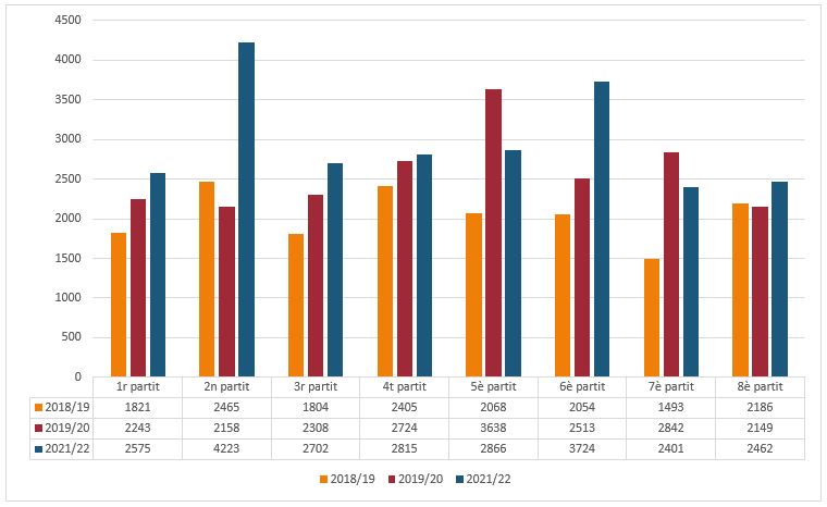 Gràfic amb els partits a casa els tres darrers anys amb públic als estadis
