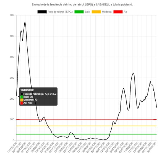 La gràfica de l'evolució del virus