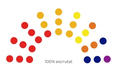 El retorn del PP, el cicle electoral i l'abstenció, claus de les pròximes municipals