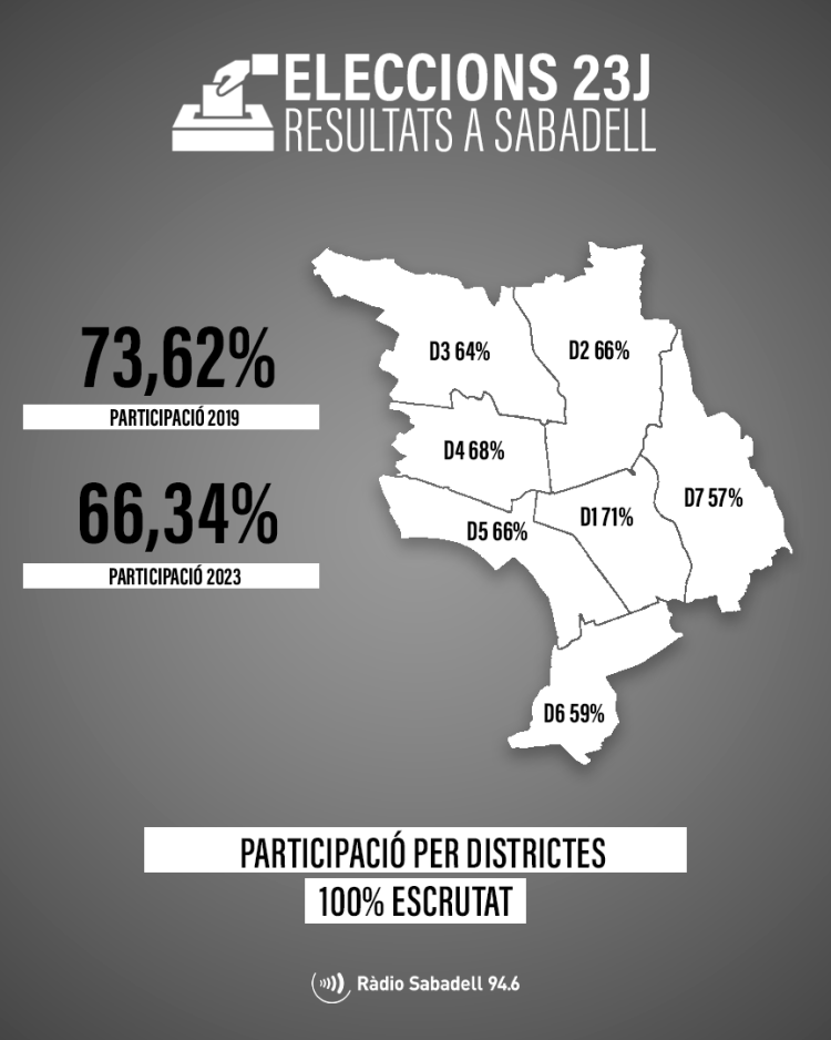 Resultats a Sabadell